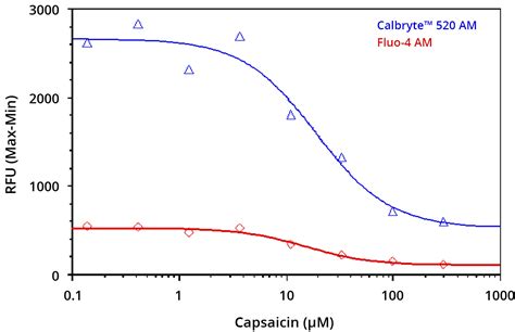 A New Robust Fluorescent Calcium Indicator For Ca2 Flux Assays In