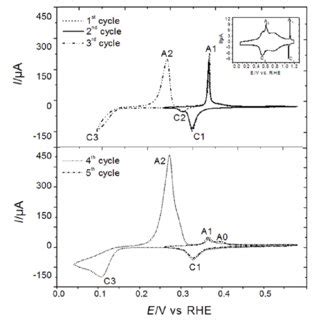 Cyclic Voltammograms Of Sb Species On Au 111 In 0 1 M H 2 SO 4