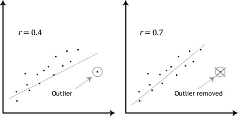 Linear Regression Analysis In Stata Procedure Output And Interpretation Of The Output Using A