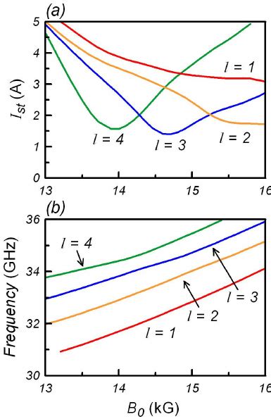 ͑ Color Online ͒ ͑ A ͒ Start Oscillation Currents And ͑ B ͒