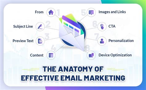 The Anatomy Of Effective Email Marketing Cibirix