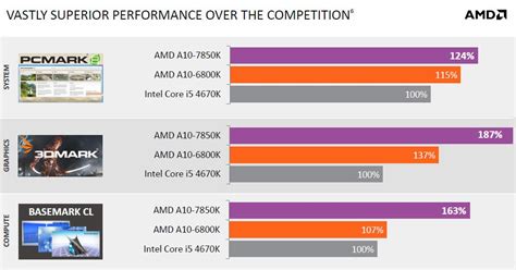 PC FACILE HARDWARE: AMD A10-7850K e A10-7700K Vs intel i5