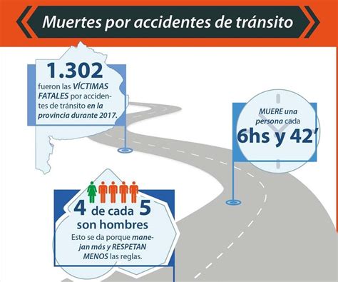 Accidentes En La Provincia Casi El 80 De Las Víctimas Fatales Son