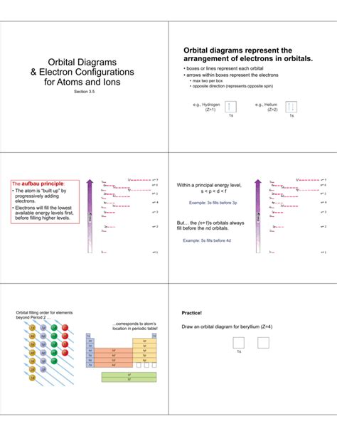 Electron Configurations And Orbital Diagrams