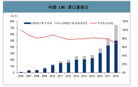 预计未来几年我国lng进口量将保持高速增长，进口气价格主导中国气源成本变化 图 智研咨询