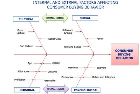 Internal And External Factors Affecting Consumer Buying Behavior