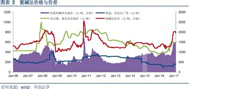 图表2氨碱法价格与价差行行查行业研究数据库