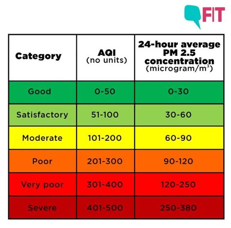 Air Quality Index What Is It How Is It Calculated And Everything