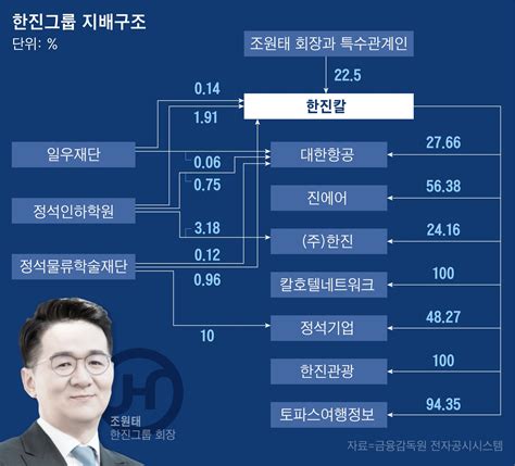 지배구조 톺아보기 경영권 지킨 조원태號 한진 아시아나 인수 연착륙이 과제