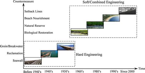 Time and types of coastal erosion countermeasure. | Download Scientific Diagram