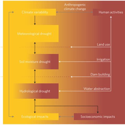 Drought Propagation In The Anthropocene The Propagation From