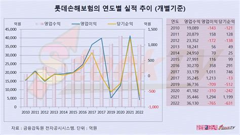 그래픽 롯데손해보험 2023년 1분기 영업이익 1050억원전년동기비 73배 급증 글로벌이코노믹