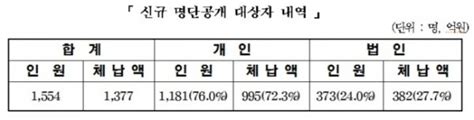 고액·상습체납자 명단공개② 서울시 고액·상습 체납자 1554명1인당 평균 8800만원 체납 네이트 뉴스