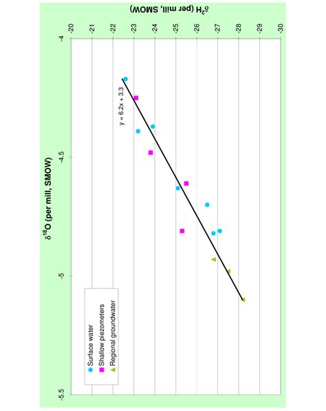 Stable Hydrogen And Oxygen Isotope Compositions Of Surface Water And