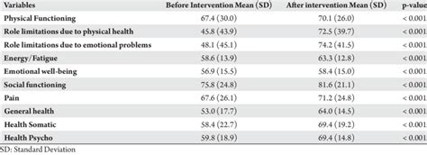 Total Score And Eight Dimension Score Of Quality Of Life Sf 36