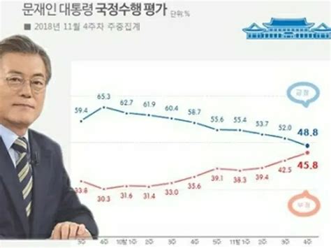 文大統領支持率48．8 就任後初の50割れ Wowkorea（ワウコリア）