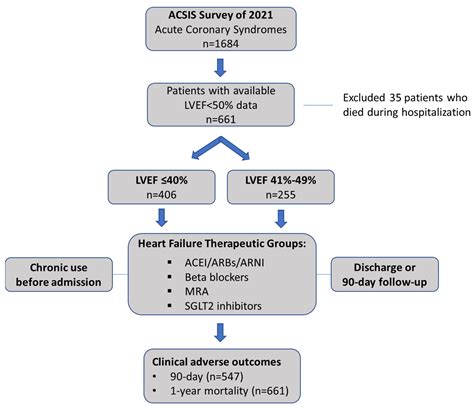 Heart Failure Therapies Following Acute Coronary Syndromes With Reduced