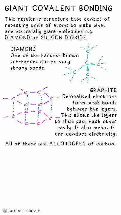 Giant Covalent Structures Chemistry Science Revision Gcse School Exams Diamond Graphite