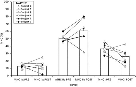 Relative Myosin Heavy Chain Mhc Expression Of Each Isoform Prior