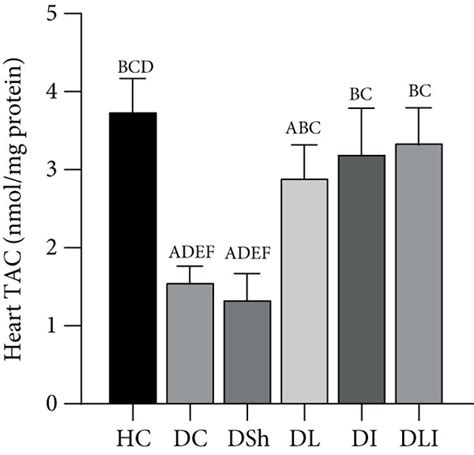 Effects Of L Plantarum And Inulin Supplementation On Oxidative Stress