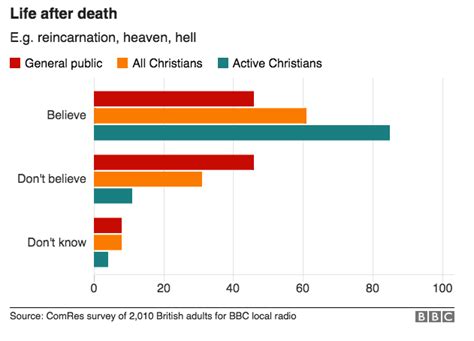 Resurrection Did Not Happen Say Quarter Of Christians Blogging Theology