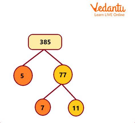 Factors Of 385 Learn And Solve Questions