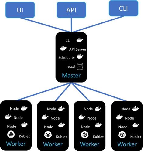 Kubernetes Cluster Architecture Diagram