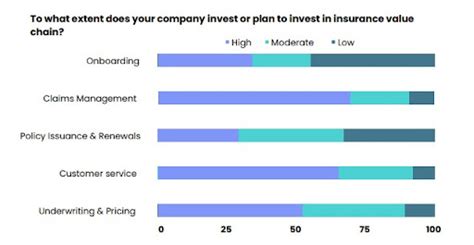 Claims Management And Customer Servicing Are The Top Investment Areas