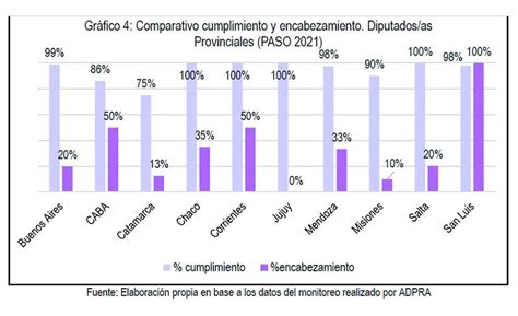 La Ley De Paridad De Género En Las Listas De Las Paso Se Cumple Casi En