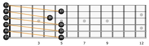 E Flat Tuning On Guitar