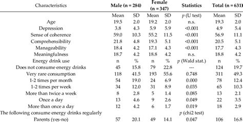 Characteristics Of The Sample According To Sex Download Scientific