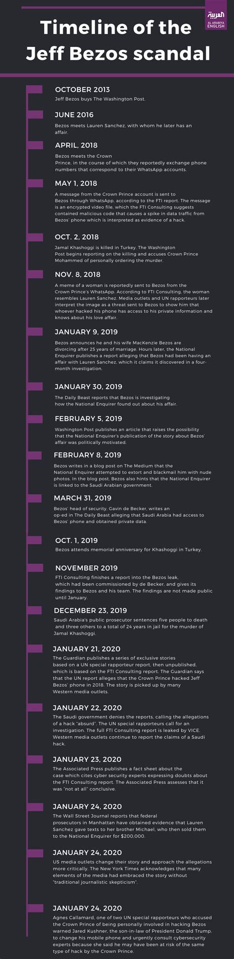 Jeff Bezos Timeline