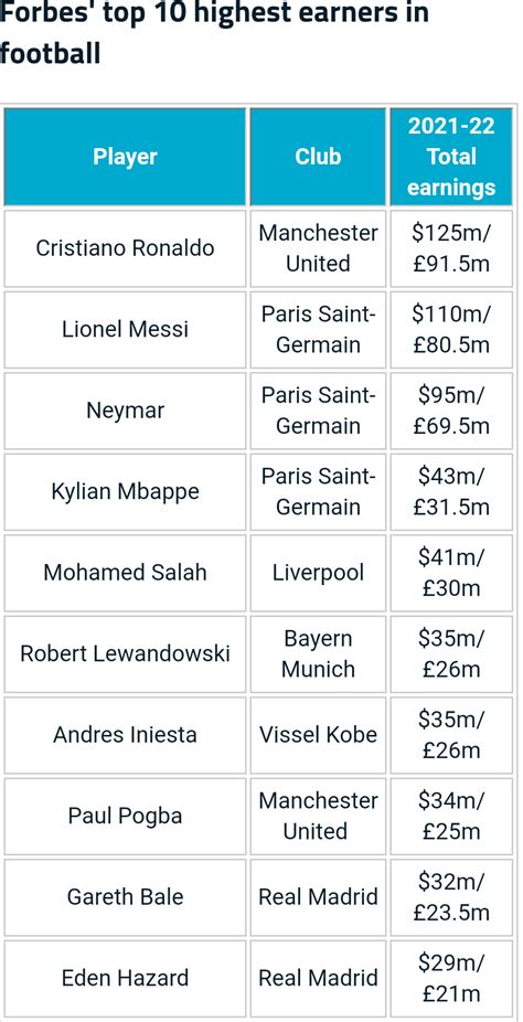 Cristiano Ronaldo Overtakes Lionel Messi As Forbes 2021 Highest