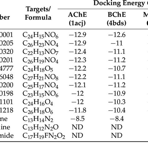 Molecular Docking Scores Of Best Hit Natural Product Like Compounds