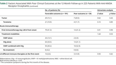 Long Term Functional Outcomes And Relapse Of Anti Nmda Receptor Encephalitis Neurology