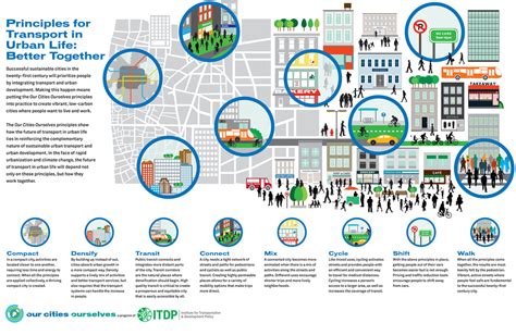 Urban Settlement Types