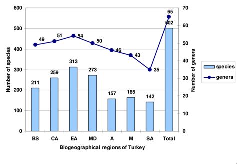 Number of species and genera of Crabronidae in the biogeographical ...