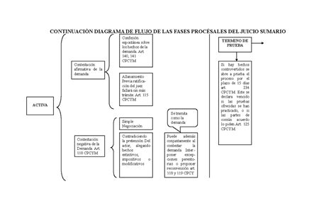 Continuación Diagrama De Flujo De Las Fases Procésales Del Juicio