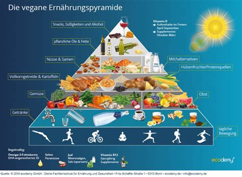 Ernährungspyramide Minze und Blatt