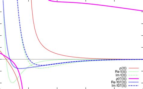 Real Dotted Curve And Imaginary Dash Dotted Curve Parts Of The Download Scientific Diagram