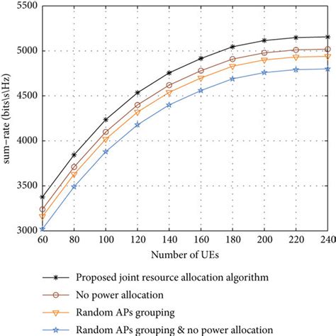 Sum Rate For The Proposed Joint Resource Allocation Algorithm And The