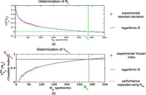 (a) Use case: fitting of a logarithmic curve (Eq. 3) with each ...