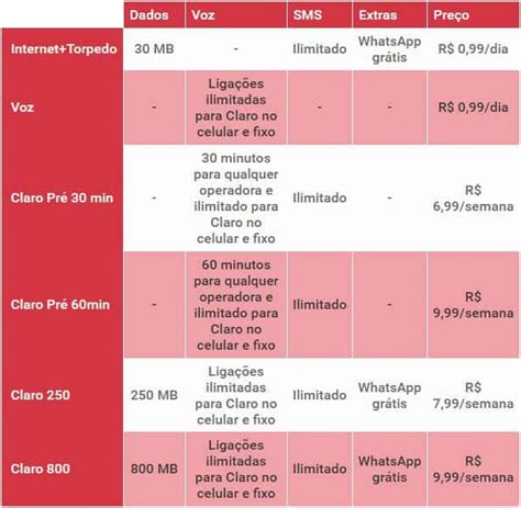 Comparativo de planos de celular pré pago Tim Vivo Claro Oi e