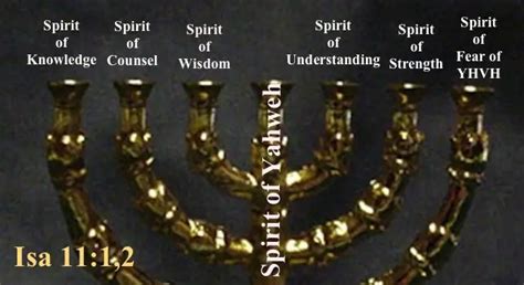 The Seven Spirits of God - Biblical Sermon on the Seven Spirits of God