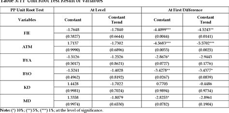 Table 3 From Determining The Relationship Between Financial Inclusion