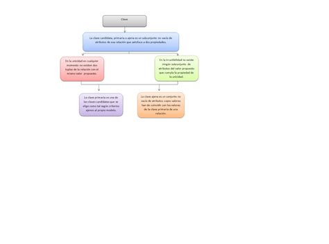 Mapas Conceptuales De Las Bases De Datos Mapas Conceptuales Pag 30 34