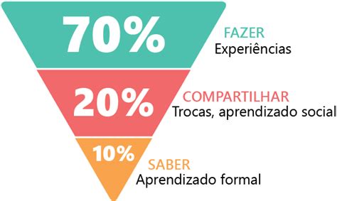 Quantos São 70 De 20 - Modelo 70-20-10: Ressignificando os programas de T&D - Ágora-Entertraining