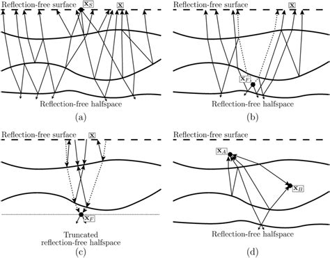 Possible Raypaths Drawn For A A Reflection Response R X Xs T Download Scientific Diagram