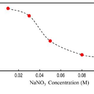 Effect Of Ionic Strength On The Extraction Of Hg Ii Ions By Zncl