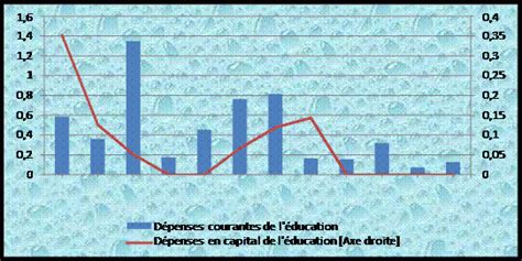 Le Syst Me Ducatif Congolais Structure Et Financement